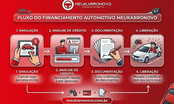 Financiamento de Veículos: Simule e Conquiste seu Carro ou Moto Novo ou Usado